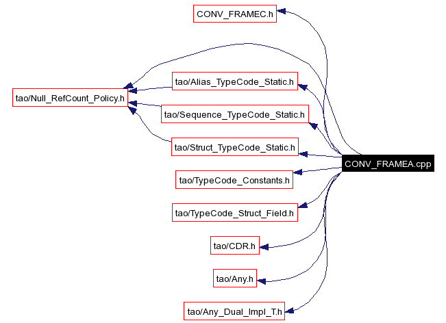 Include dependency graph