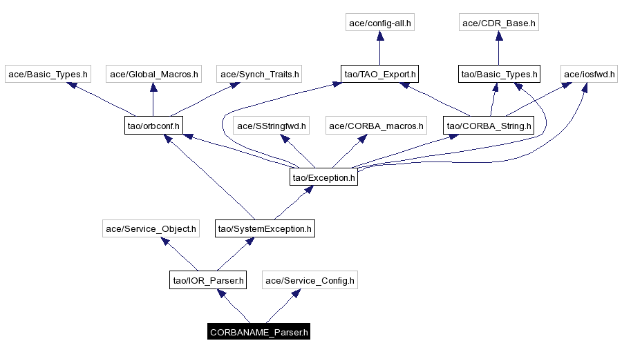 Include dependency graph