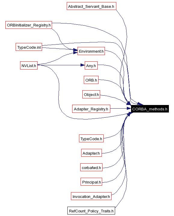 Included by dependency graph