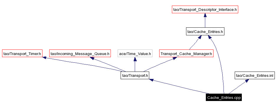 Include dependency graph