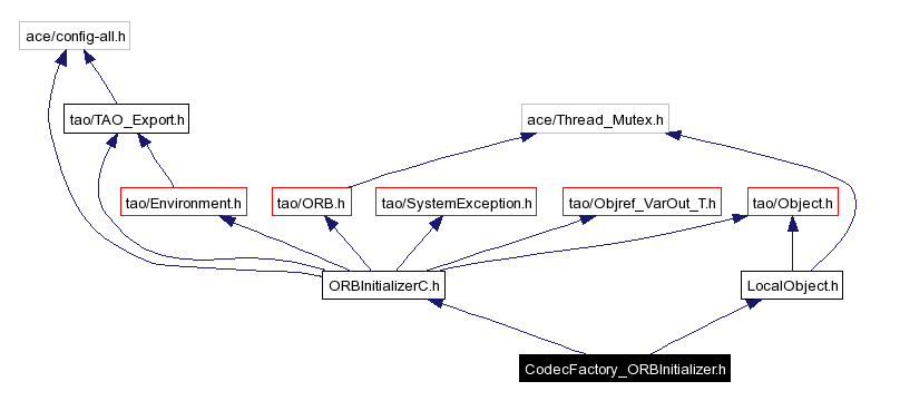 Include dependency graph