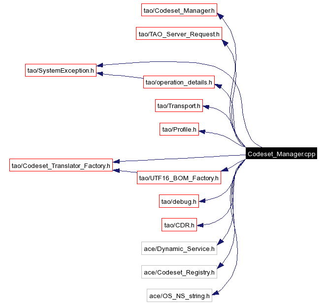 Include dependency graph