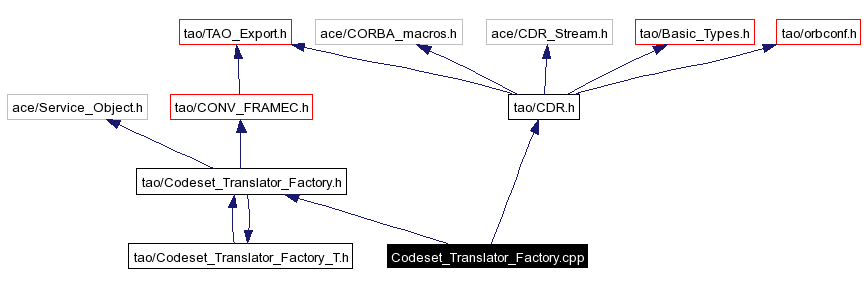 Include dependency graph