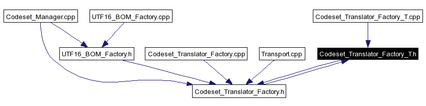 Included by dependency graph