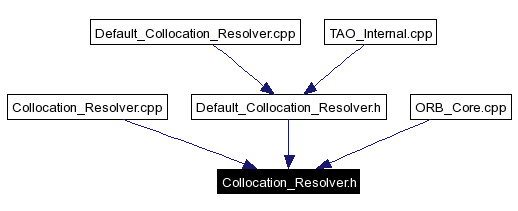 Included by dependency graph