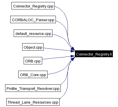 Included by dependency graph