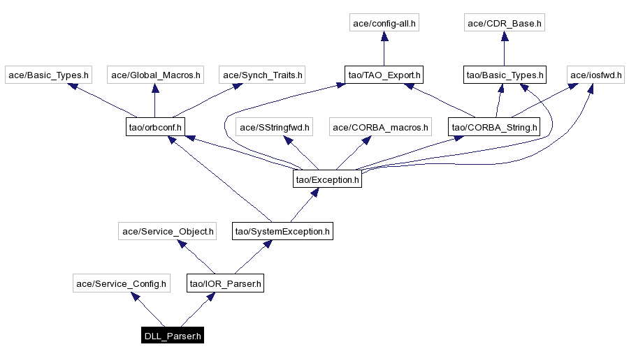 Include dependency graph