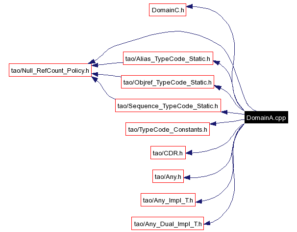 Include dependency graph