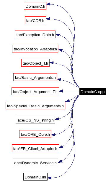 Include dependency graph