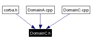 Included by dependency graph