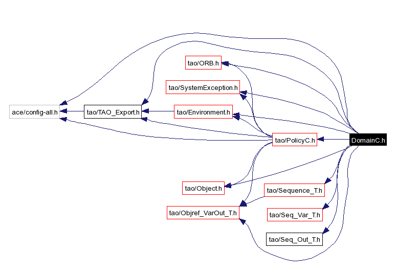 Include dependency graph