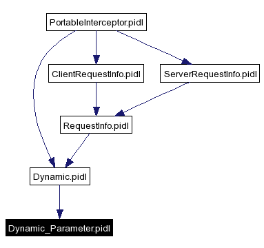 Included by dependency graph