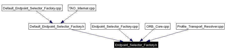 Included by dependency graph