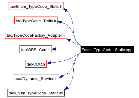 Include dependency graph