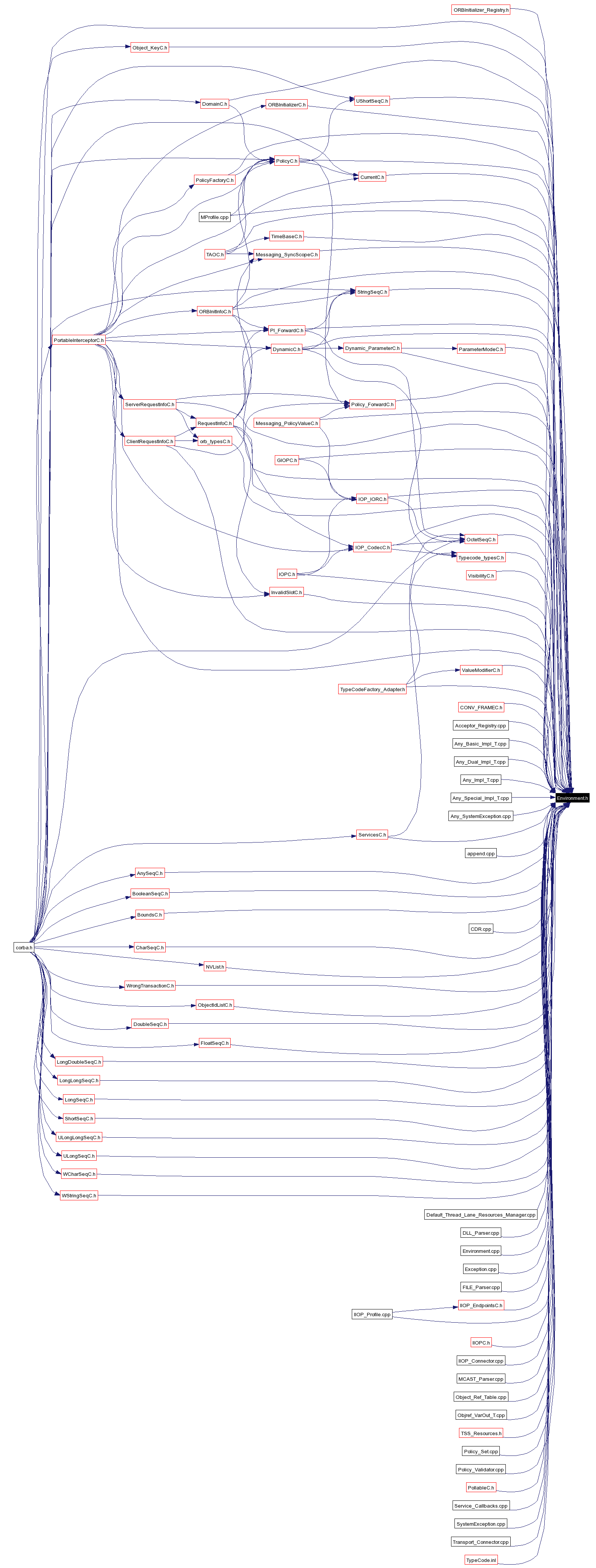 Included by dependency graph