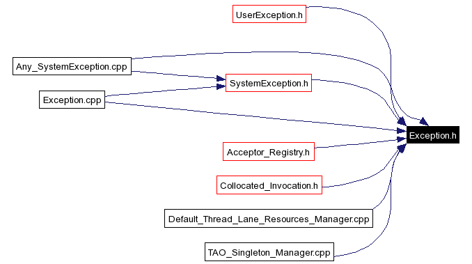 Included by dependency graph