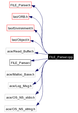 Include dependency graph