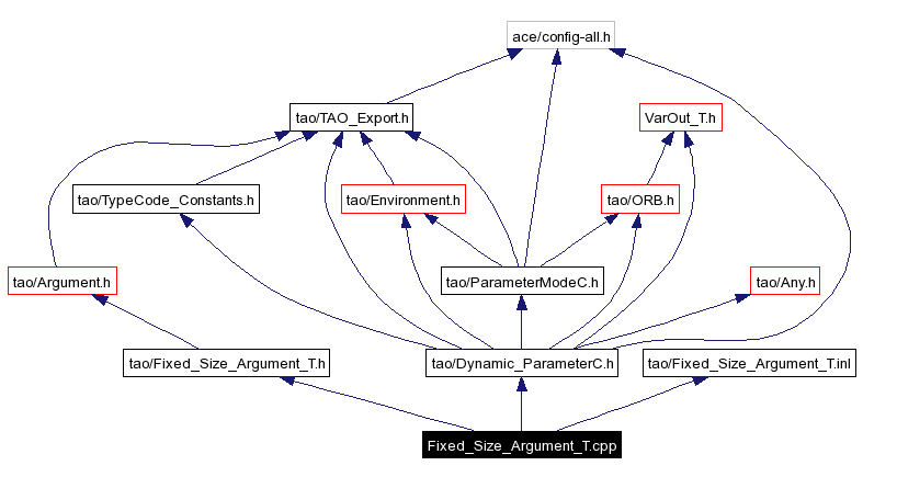 Include dependency graph