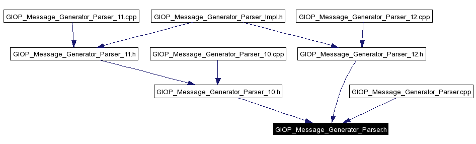 Included by dependency graph