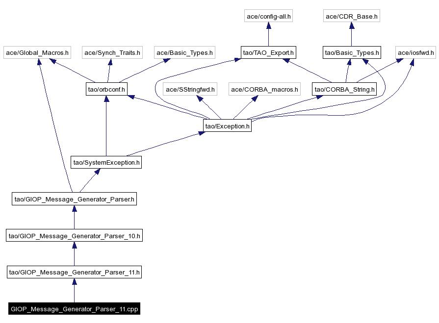 Include dependency graph