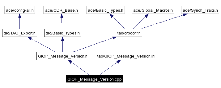 Include dependency graph