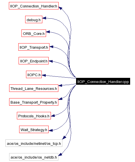 Include dependency graph