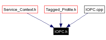 Included by dependency graph