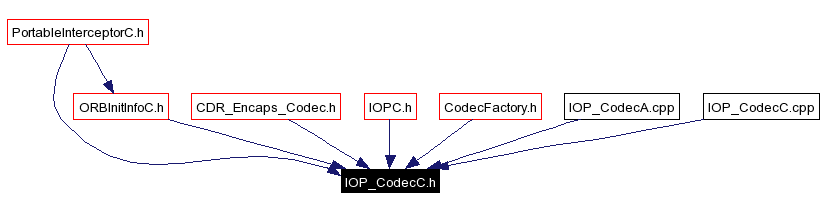 Included by dependency graph