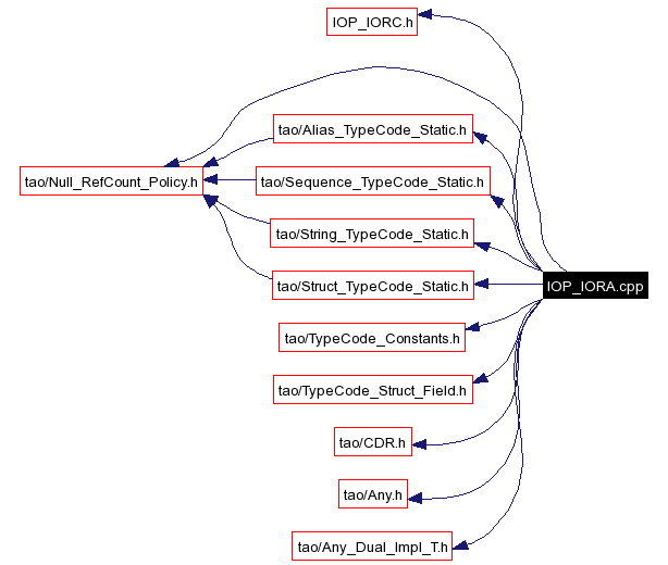 Include dependency graph