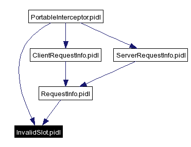 Included by dependency graph