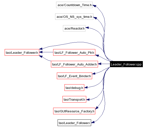 Include dependency graph