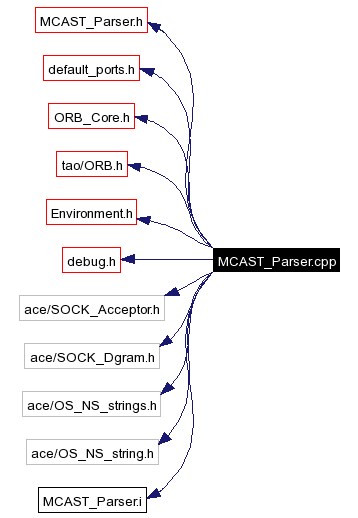 Include dependency graph