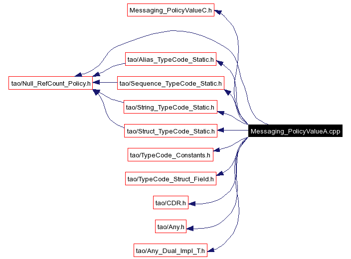 Include dependency graph