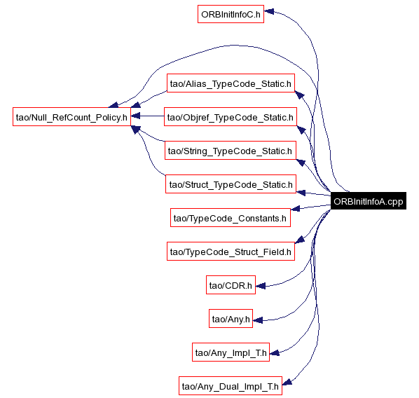 Include dependency graph