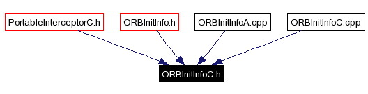 Included by dependency graph