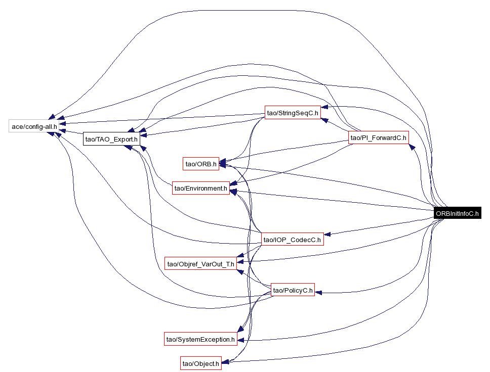 Include dependency graph