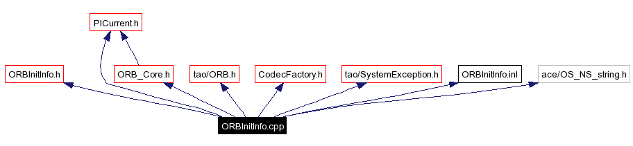 Include dependency graph