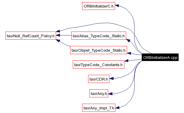 Include dependency graph