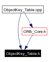 Included by dependency graph