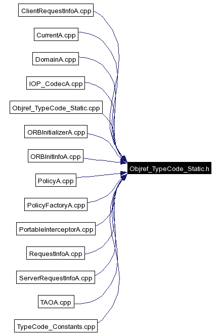 Included by dependency graph