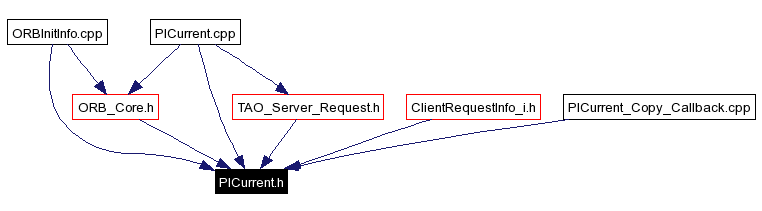 Included by dependency graph