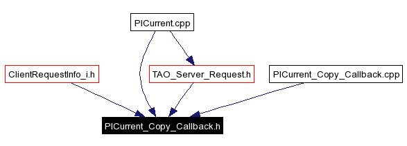 Included by dependency graph