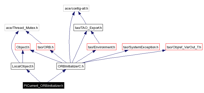 Include dependency graph