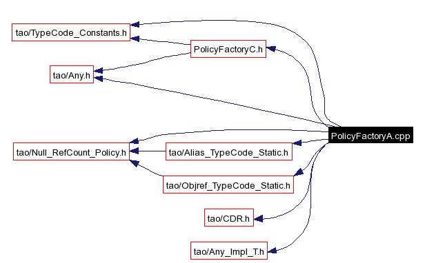 Include dependency graph