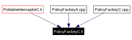 Included by dependency graph