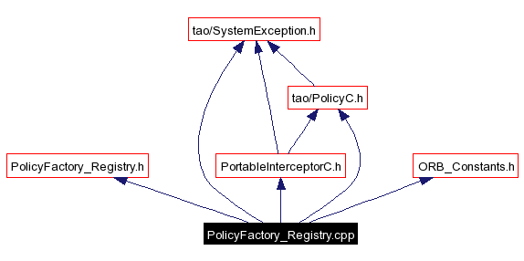 Include dependency graph