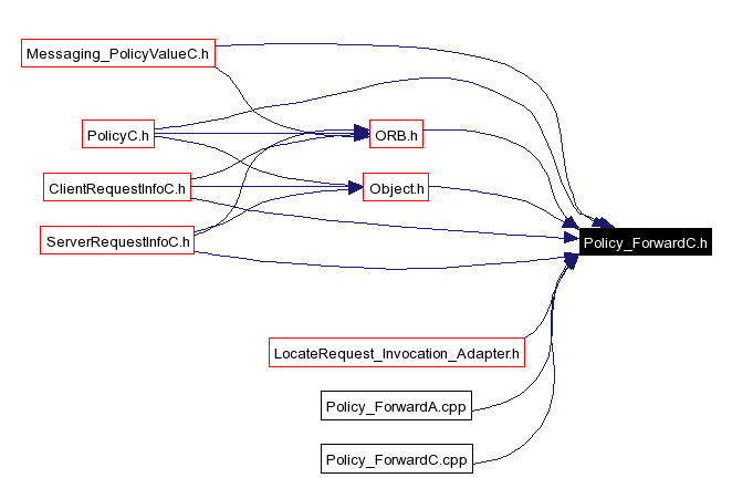 Included by dependency graph