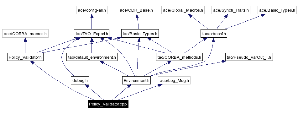 Include dependency graph