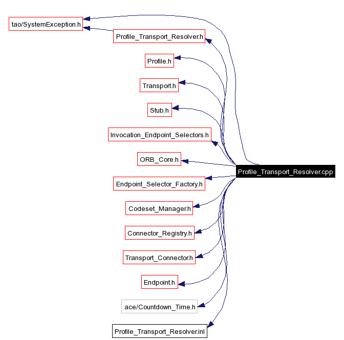 Include dependency graph