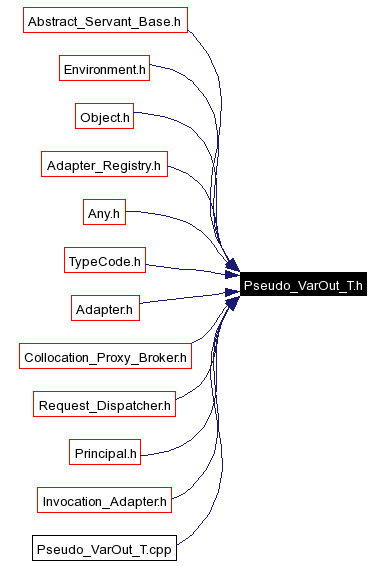 Included by dependency graph